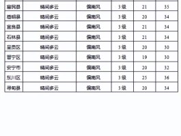 云南温度(云南温度查询一周天气)