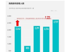 2023年全国旅游收入多少钱呢(今年旅游收入或将减少超三千亿美元)