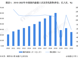 包含2023年国内旅游业预测的词条