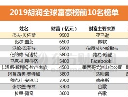 世界首富排行榜(世界首富排行榜2023年最新第一名是谁)