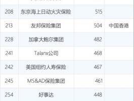 世界企业500强榜单(2022年世界企业500强榜单)