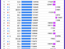 全国城市经济排名(中国各大城市gdp排名)