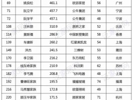 2023福布斯中国排行榜(2023福布斯中国排行榜前1000名)