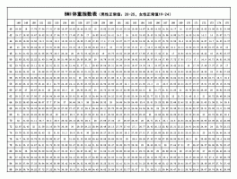 体重指数17.3-27.3对照表(女生体重指数173273对照表)