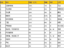 中国首富排名第一(2023中国富豪榜前100名)
