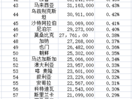 世界人口排名最新数据(2023世界人口排行榜)