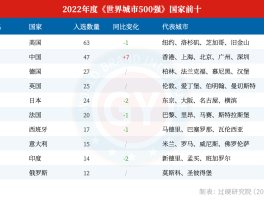 一线城市最新排名(中国新一线城市最新排名)