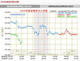 最新黄金价格走势图(最新黄金价格走势图金投网)