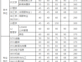 2023旅游管理考研分数线是多少(中山大学旅游管理考研分数线2023)
