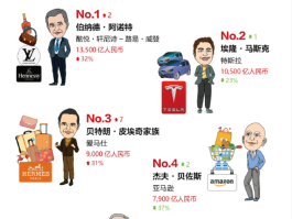 世界首富排行榜2023(世界首富排行榜2023年图片)