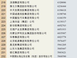 中国企业500强排名(中国企业500强排名烟台有几家)