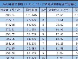 2023年旅游业生意怎样呢(2023年旅游业发展现状分析)