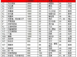 全国首富第一名是谁(全国首富第一名是谁2022)