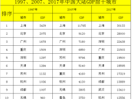 中国gdp城市排行(中国gdp城市排行榜第一)