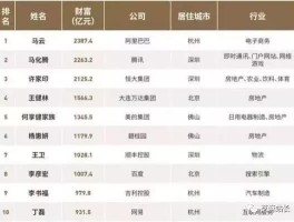 首富排行榜(首富排行榜2022)