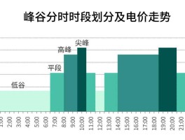 上海峰谷电价时段2023(2023上海电费分时段收费标准最新)