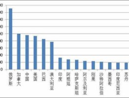世界上面积最大的国家排名前十(世界上面积最大的国家排名前十以及人口)