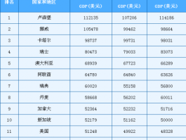 世界人均gdp排行榜2023(世界人均gdp排行榜2023维基百科)