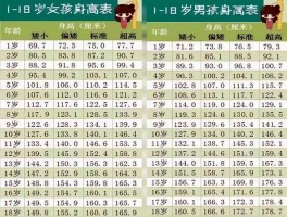 1~18岁男女孩身高体重对照表(1~18岁男女孩身高体重对照表,你家孩子达标了吗?)