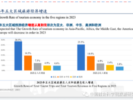 2023年旅游文化规划发展趋势如何(2023年旅游文化规划发展趋势如何写)