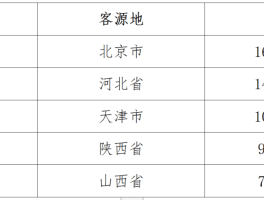 云南2023春节旅游人次统计(云南2023春节旅游人次统计图)