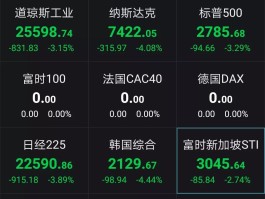 8月2日纳指创2月以来的最大单日跌幅，美国超导跌近29%，国际油价跌超2%，发生了什么？的简单介绍