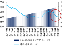 7月社融规模增量5282亿元，M2同比增10.7%，新增人民币贷款3459亿，如何解读？的简单介绍
