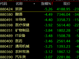 8月9日三大指数收跌，减肥药概念股大涨，AI概念调整，超3800股下跌，如何看待今日行情？的简单介绍