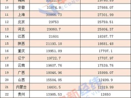 31省份上半年消费成绩单出炉，14省跑赢全国，广东、江苏、山东、浙江稳居前四强，哪些信息值得关注？的简单介绍