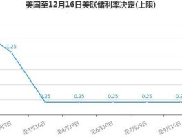 美联储宣布加息25个基点，美国利率创下22年来最高，有何影响？市场预计加息进入尾声，何时降息？的简单介绍