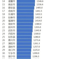 关于最新百强县榜单出炉，东部地区65个，东北仅剩一席，GDP千亿的县域54个，哪些信息值得关注？的信息